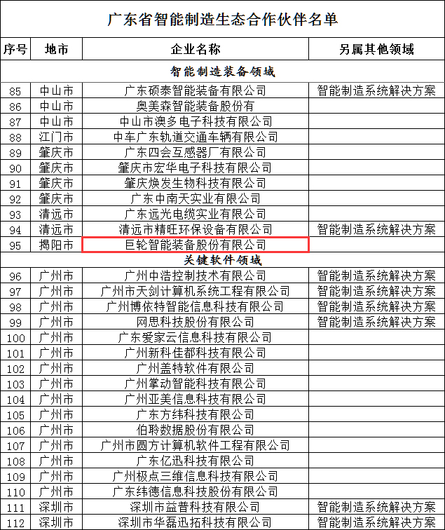 五大联赛买球官网(中国)科技有限责任公司入选首批广东省智能制造生态合作伙伴名单